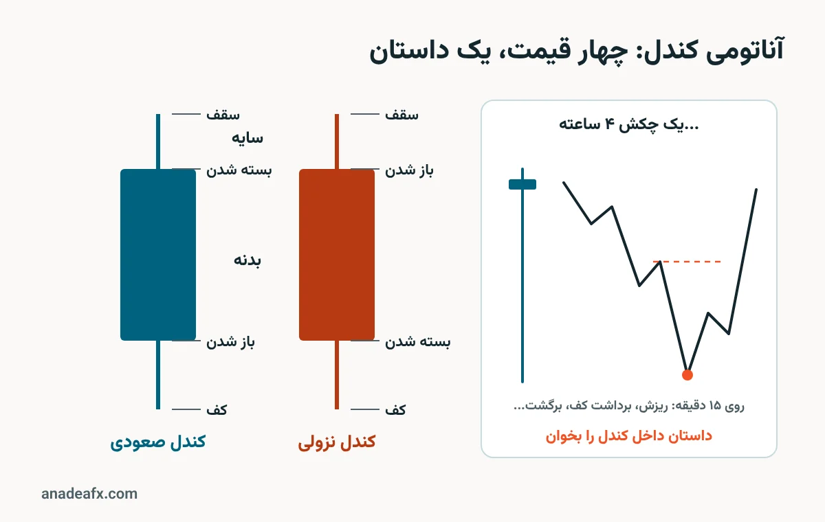 آناتومی کندل صعودی و نزولی: سقف، کف، قیمت باز و بسته شدن، بدنه و سایه؛ و یک چکش ۴ ساعته به شکل ساختار ۱۵ دقیقه