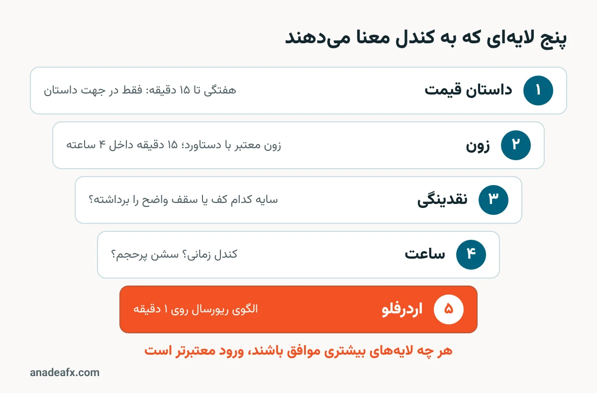 پنج لایه سبک AATTOM برای خواندن کندل: داستان قیمت، زون، نقدینگی، ساعت و اردرفلو