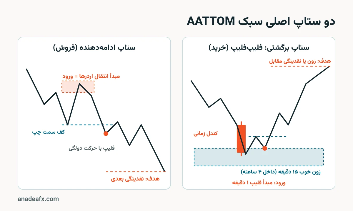 دو ستاپ اصلی سبک AATTOM: ستاپ ادامهدهنده با فلیپ کف سمت چپ و ستاپ برگشتی فلیپفلیپ روی زون ۱۵ دقیقه
