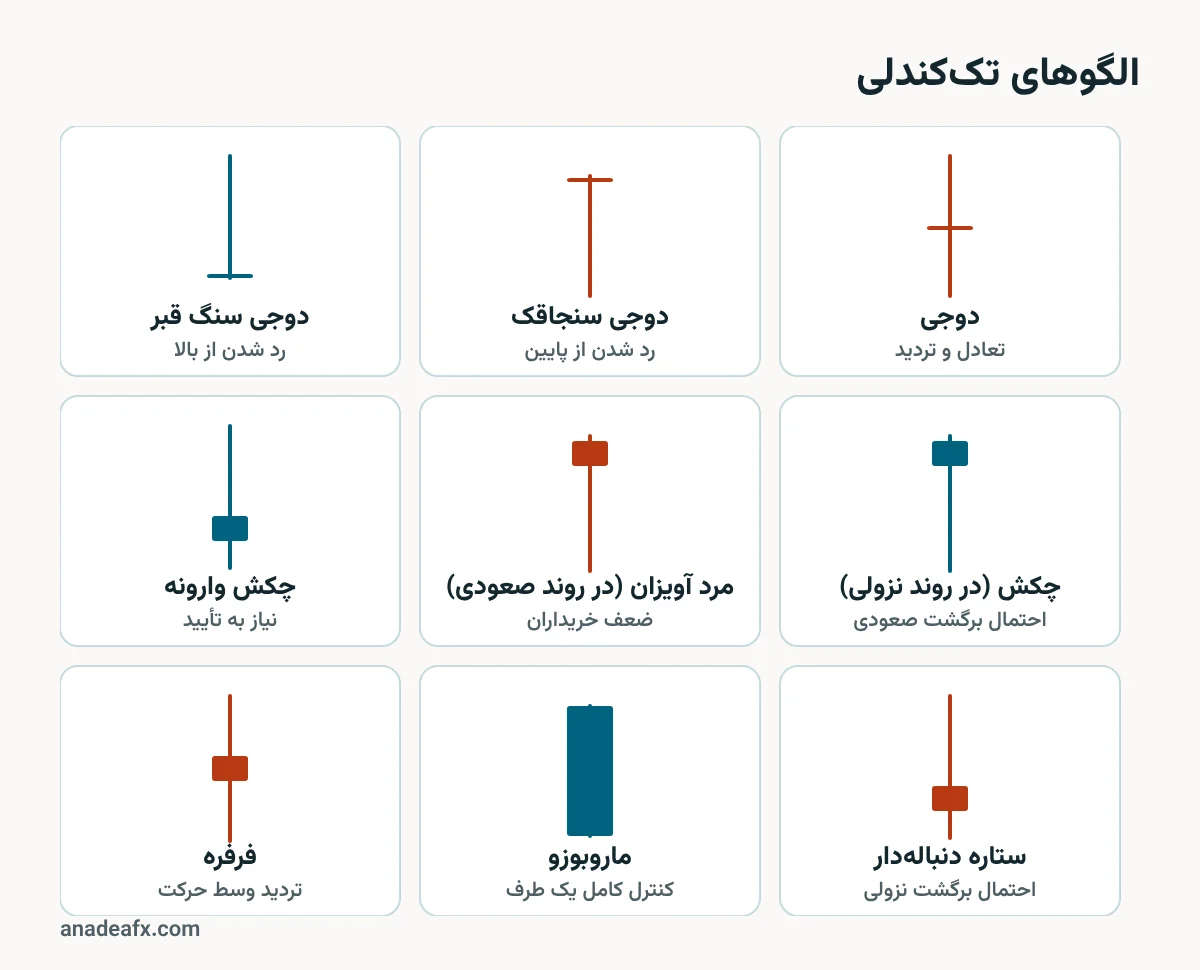 الگوهای تککندلی: دوجی، دوجی سنجاقک، دوجی سنگ قبر، چکش، مرد آویزان، چکش وارونه، ستاره دنبالهدار، ماروبوزو و فرفره
