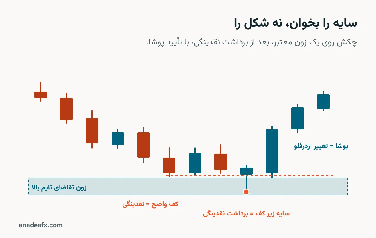 چکش روی زون تقاضا: سایه زیر کف واضح نقدینگی را برمیدارد و کندل پوشا تغییر اردرفلو را نشان میدهد