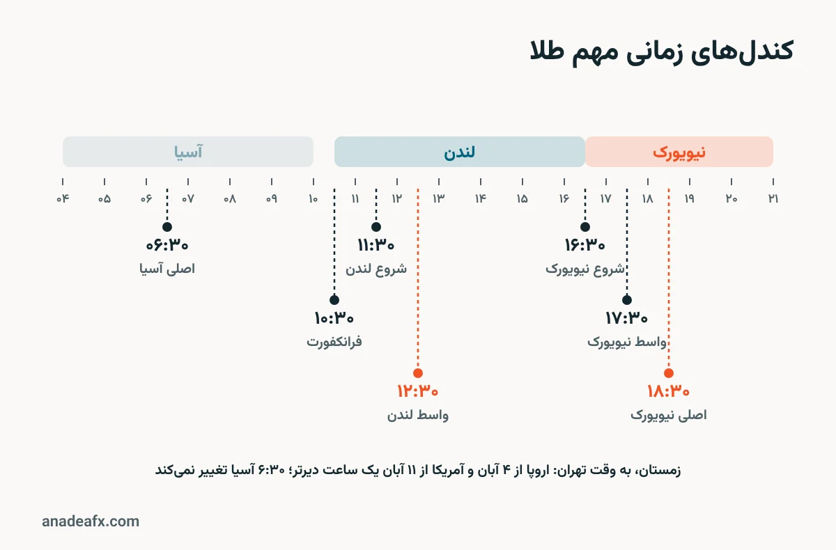کندلهای زمانی مهم طلا به وقت تهران در ساعت زمستانی: ۶:۳۰، ۱۰:۳۰، ۱۱:۳۰، ۱۲:۳۰، ۱۶:۳۰، ۱۷:۳۰ و ۱۸:۳۰